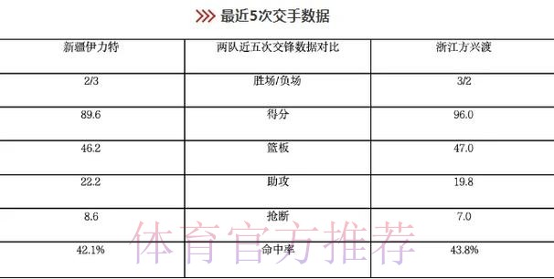 广厦男篮分享对阵新疆前瞻:上赛季两次交手球队1胜1负 广厦男篮分享对阵新疆前瞻:上赛季两次交手球队1胜1负
